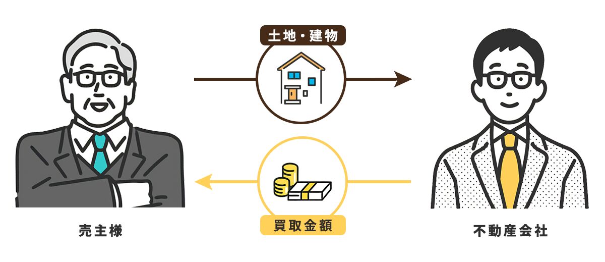 不動産買取の図