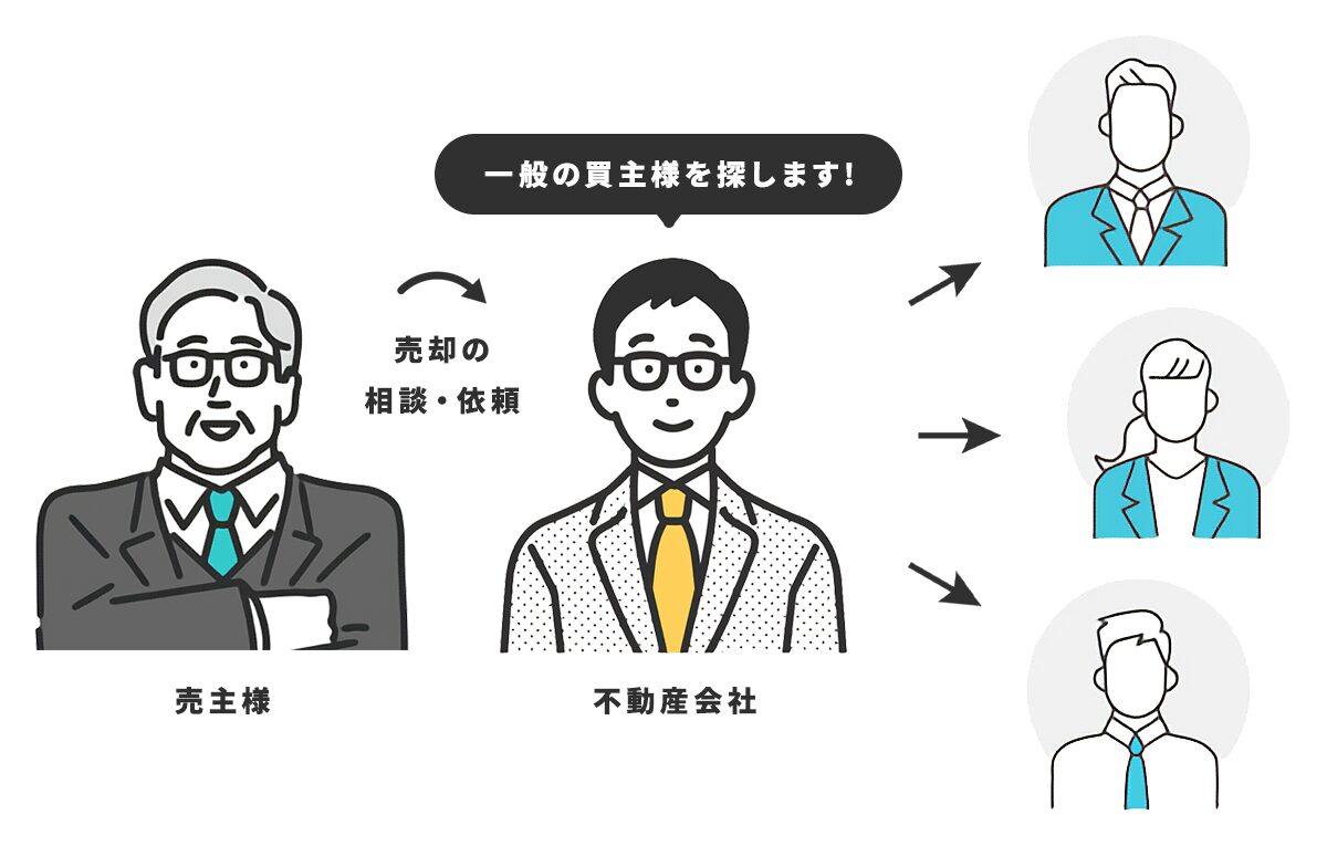 仲介売却の図